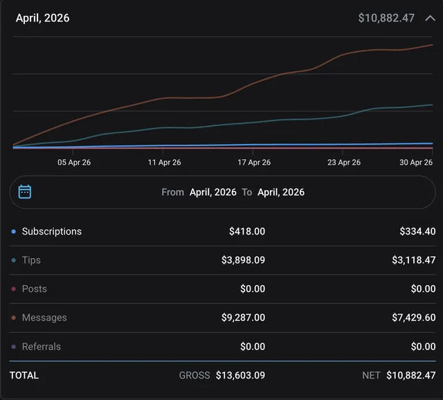$10.882, davon nur $334 aus Abos – OnlyFans-Auszahlungsbeleg Apr. 2026