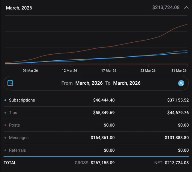 $213.724 netto in einem Monat – OnlyFans-Auszahlungsbeleg März 2026